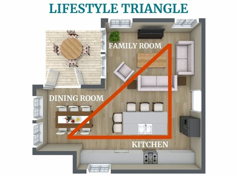 3D floor plan illustrating a "Lifestyle Triangle" connecting the kitchen, dining room, and family room with a bold orange triangle. Each area is labeled, showing how the open-concept layout promotes easy movement and interaction between cooking, eating, and relaxing spaces.