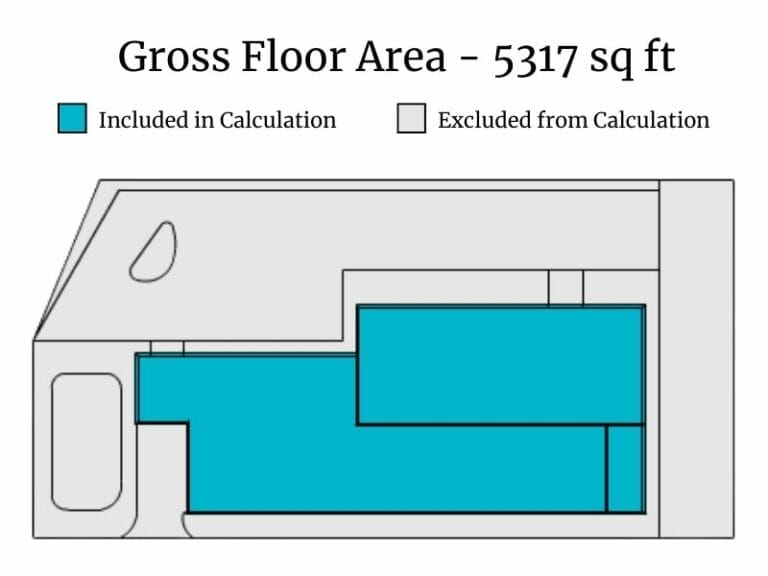 Diagram showing Gross Floor Area calculation totaling 5,317 sq ft. The image uses color to distinguish areas: blue represents spaces included in the calculation, and gray represents areas excluded. A simplified building layout illustrates how only specific interior sections are counted toward the total floor area.