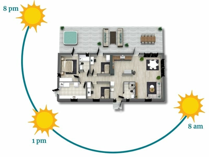 3D floor plan of a home with a sun path diagram showing natural light exposure throughout the day. The diagram includes sun icons labeled 8 am, 1 pm, and 8 pm, indicating how sunlight moves from the right side (east-facing rooms like the living and dining area) to the top left (west-facing areas like the backyard and master bedroom).
