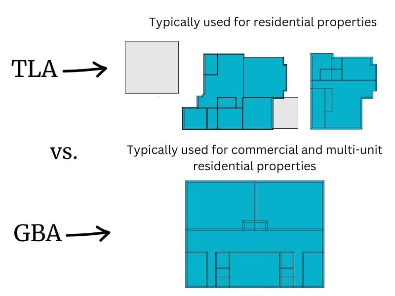 Diagram comparing TLA and GBA, showing areas included in each and noting typical use for residential versus commercial properties.